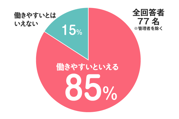 85%の方が同朋福祉会を働きやすい職場と回答