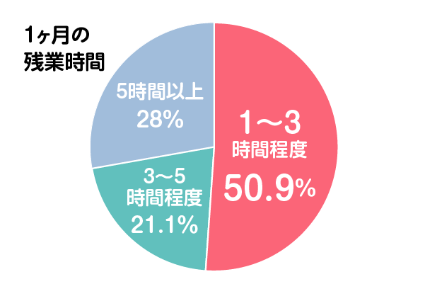 残業時間グラフ